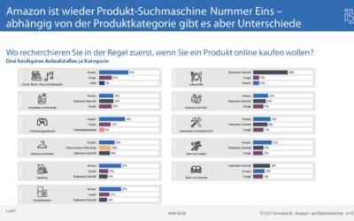 Amazon schlägt wiedermal Google.
