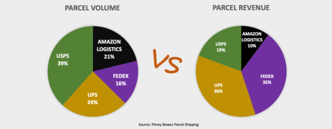 2021-09-22 15_47_53-(14) US Parcel delivery market_ some comments _ LinkedIn