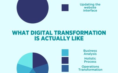 What people think digital transformation is like