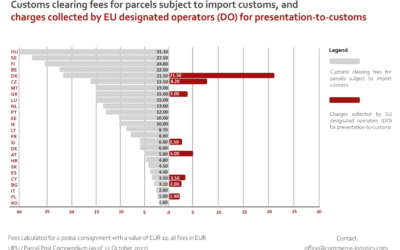 UPU: The new EU postal customs fee structure at a glance