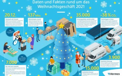 So bereitet sich Hermes auf das Weihnachtsgeschäft vor