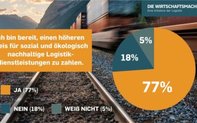 Akzeptieren Menschen, für nachhaltigere Lösungen auch höhere Preise?