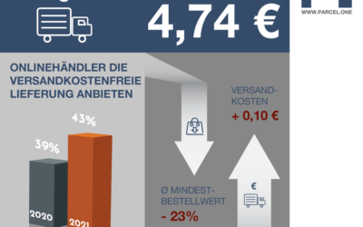 Fulfillment-Studie zu Lieferzeiten und Service