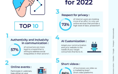 E-Commerce Nation – Top 10 #Marketing Trends for 2022