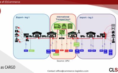 Mail as cargo – Ensure integration ot mail and cargo systems into every step of the delivery chain