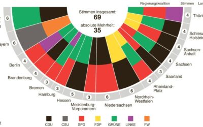 Zur Bedeutung der Landtagswahlen für die Bundespolitik