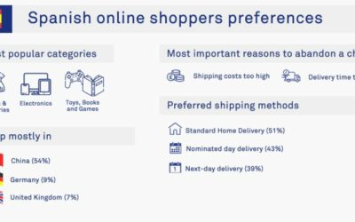E-commerce in Spain is going through a period of significant growth driven, in part, by the pandemic.