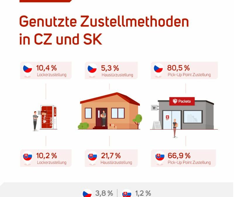 Genutzte Zustellmethoden in CZ und SK