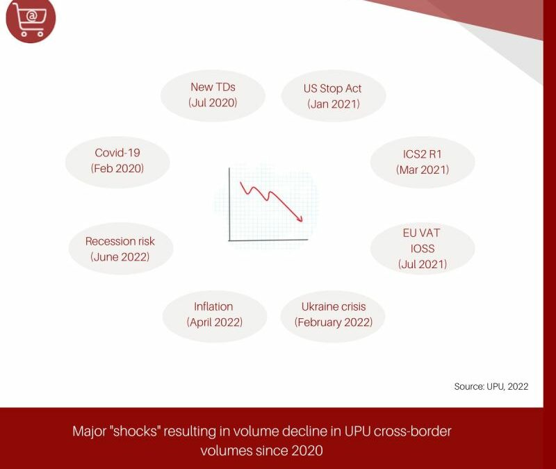 CLS explains simply: Decline of postal cross-border volumes: Extent, causes, background (Part 1)