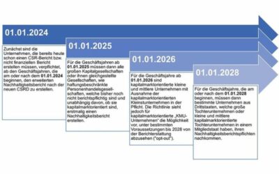 Webinar: Nachhaltigkeitsberichtserstattung: Die CSRD kommt – Was nun?