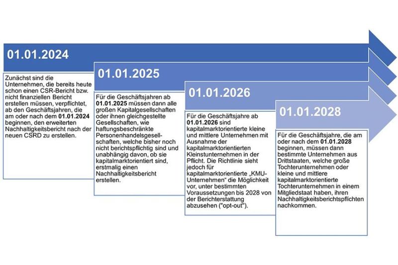Webinar: Nachhaltigkeitsberichtserstattung: Die CSRD kommt – Was nun?