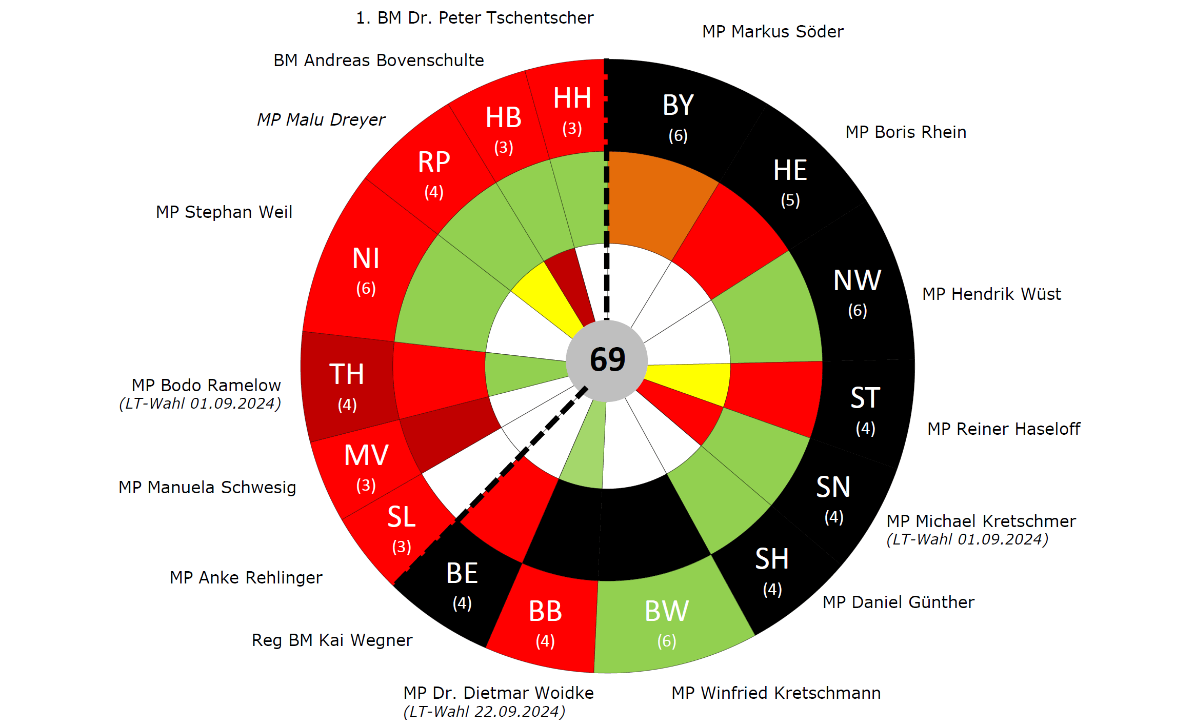 Stimmverteilung Bundesrat Stand_ 2024